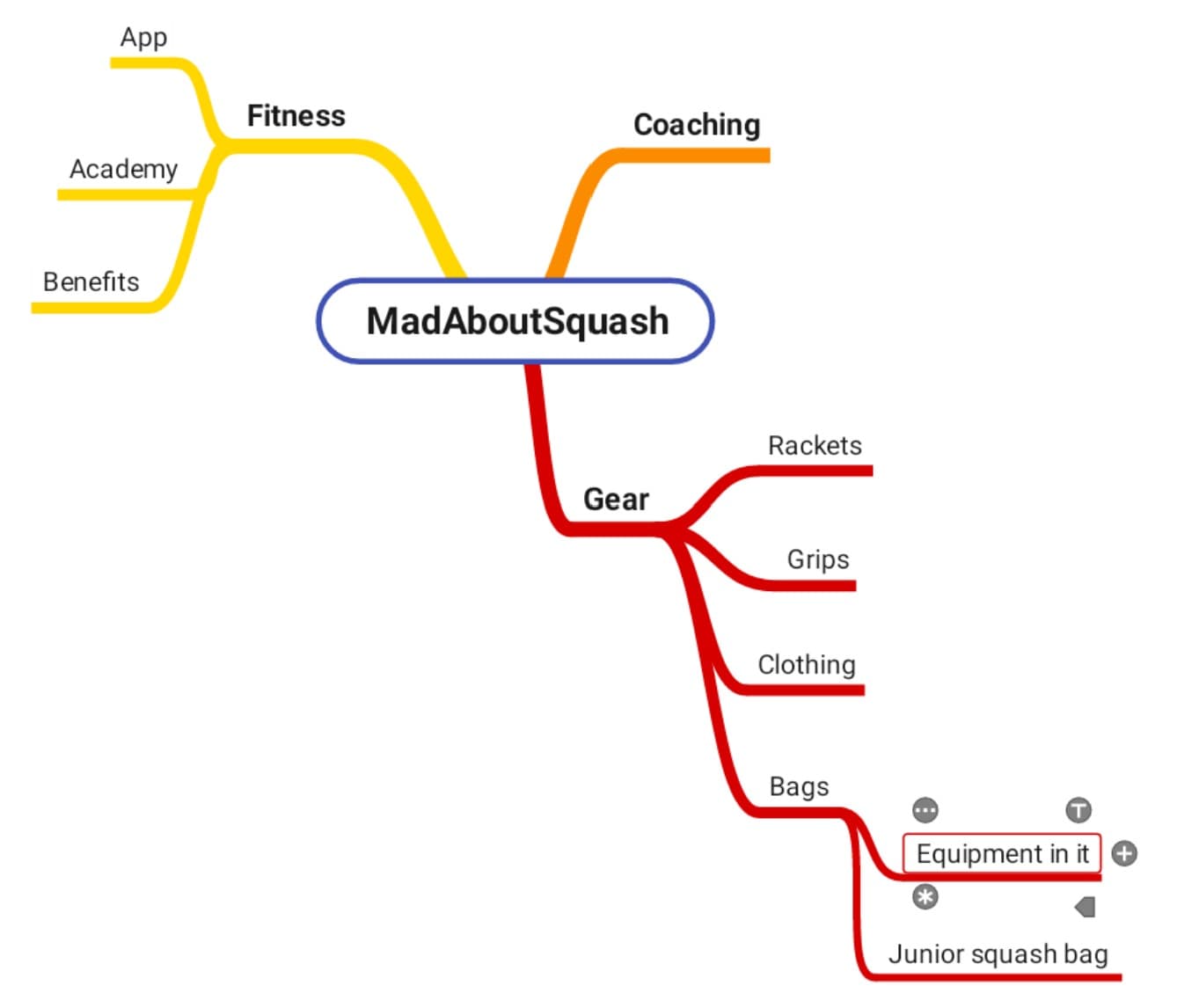 madaboutsquas mind map